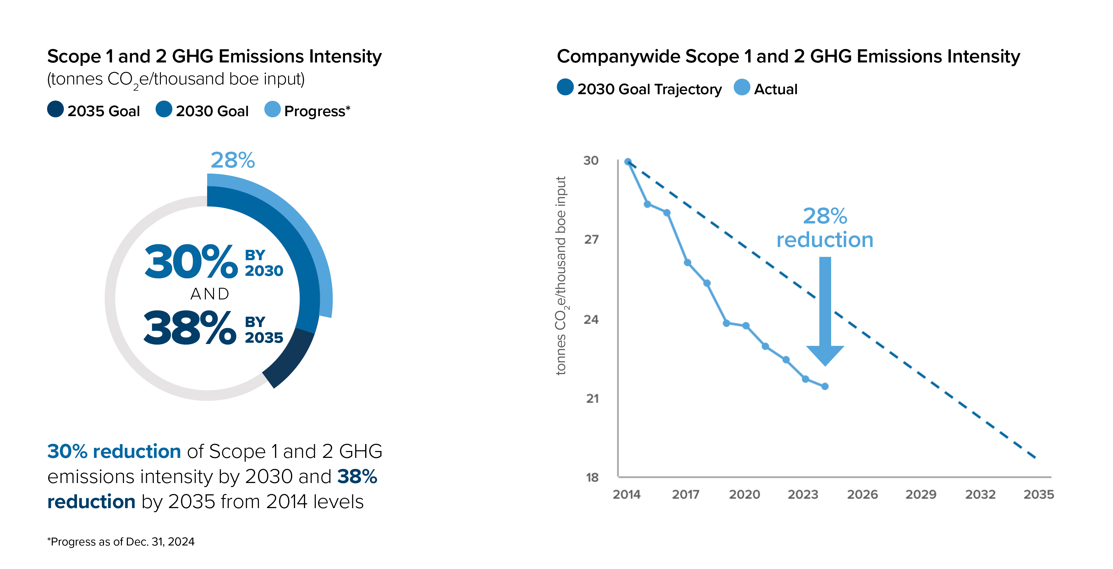 GHG Emissions Intensity GHG Emissions Intensity