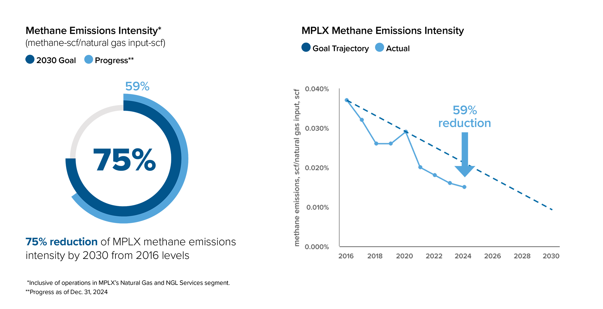 Methane Emissions Intensity Target Methane Emissions Intensity Target