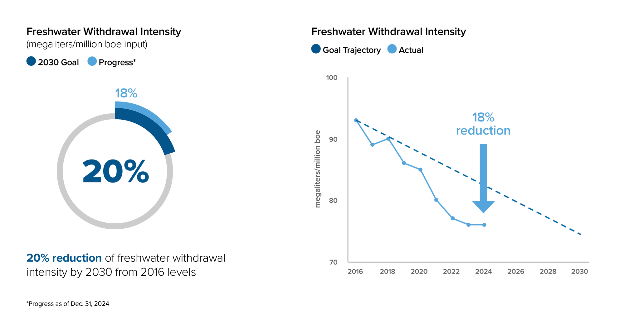 Freshwater Withdrawal Intensity Target Freshwater Withdrawal Intensity Target