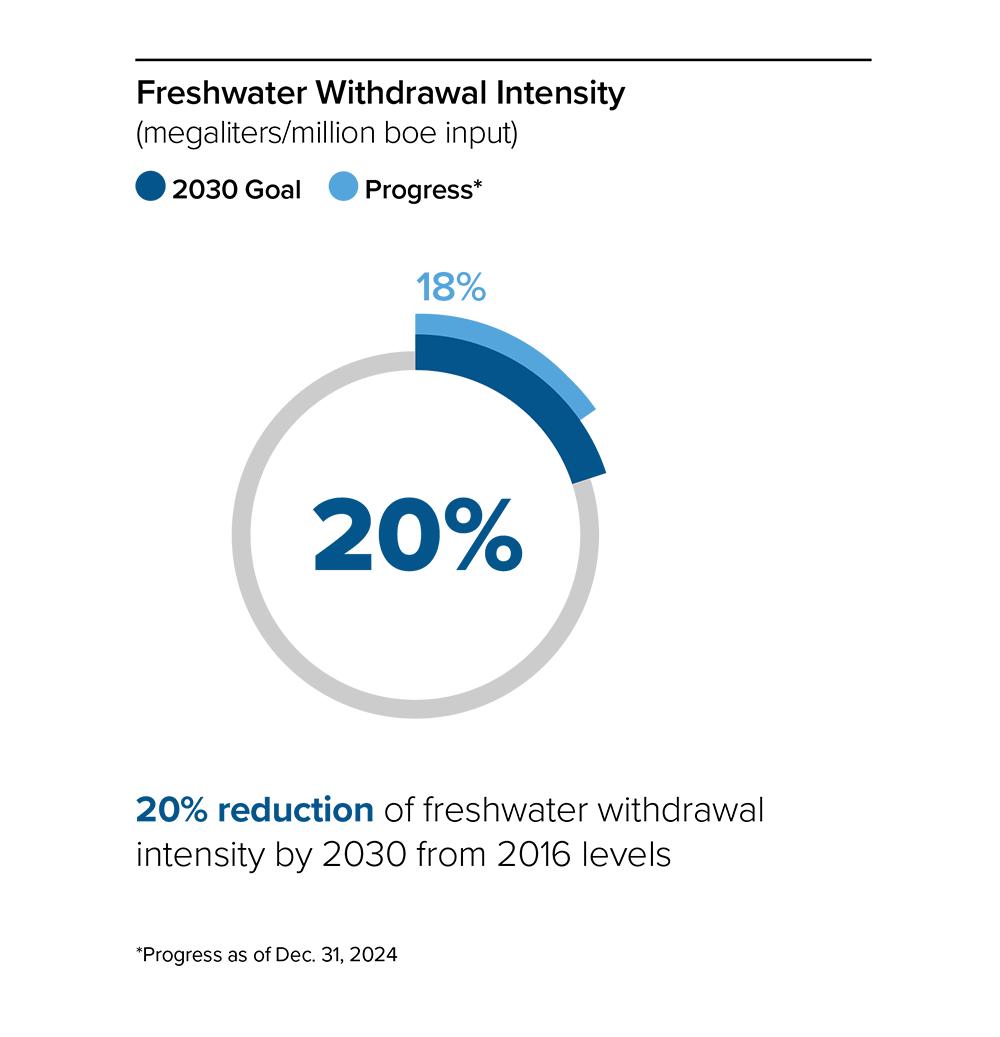 Target: Reduce freshwater intensity graphic Target: Reduce freshwater intensity graphic
